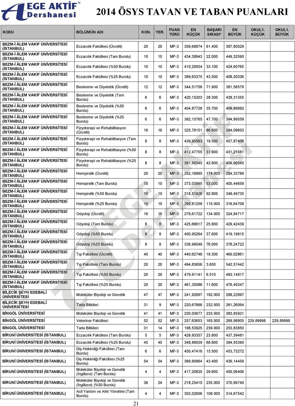 ÂLEM VAKIF BEZM-İ ÂLEM VAKIF BEZM-İ ÂLEM VAKIF BEZM-İ ÂLEM VAKIF BİLECİK ŞEYH EDEBALİ BİLECİK ŞEYH EDEBALİ Eczacılık Fakültesi 20 20 MF-3 359,68874 61.