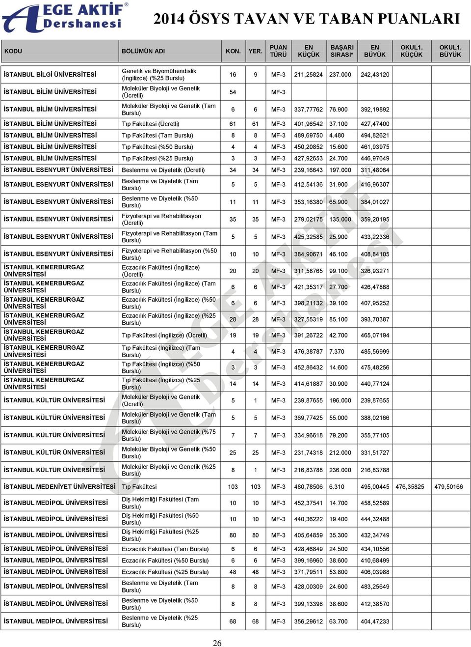 480 494,82621 İSTANBUL BİLİM Tıp Fakültesi (%50 4 4 MF-3 450,20852 15.600 461,93975 İSTANBUL BİLİM Tıp Fakültesi (%25 3 3 MF-3 427,92653 24.