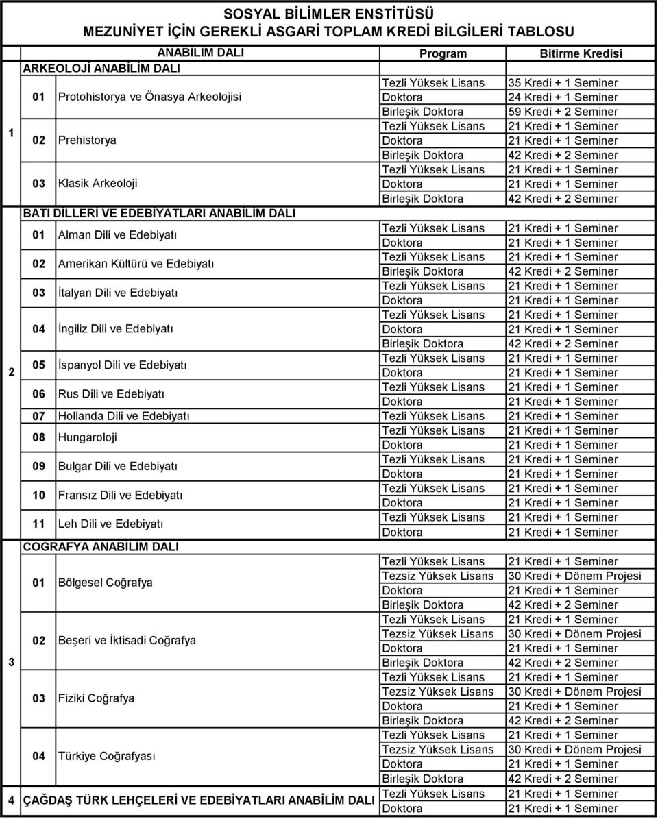 Alman Dili ve Edebiyatı Amerikan Kültürü ve Edebiyatı İtalyan Dili ve Edebiyatı Birleşik 42 Kredi + 2 Seminer 04 İngiliz Dili ve Edebiyatı Birleşik 42 Kredi + 2 Seminer 05 06 İspanyol Dili ve