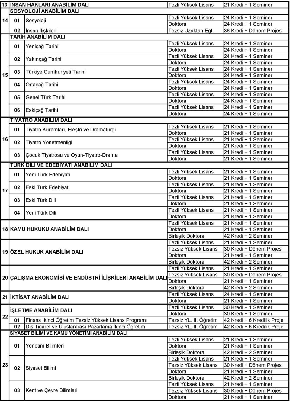 Tiyatro Kuramları, Eleştri ve Dramaturgi 16 02 Tiyatro Yönetmenliği 03 Çocuk Tiyatrosu ve Oyun-Tiyatro-Drama TÜRK DİLİ VE EDEBİYATI ANABİLİM DALI 01 Yeni Türk Edebiyatı 02 Eski Türk Edebiyatı 17 03