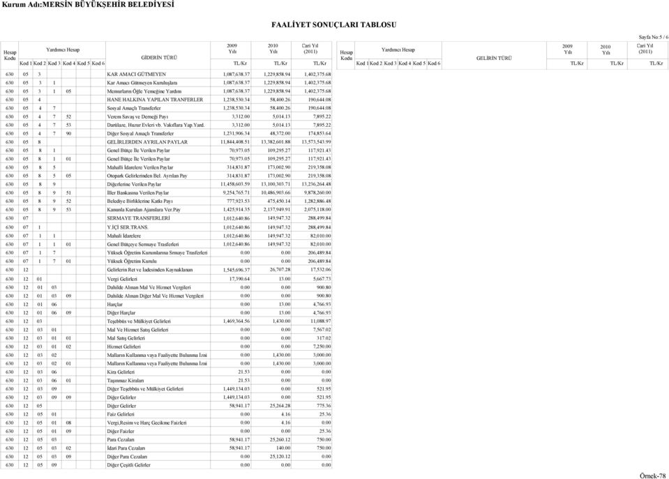 00 5,014.13 7,895.22 630 05 4 7 53 Darülaze, Huzur Evleri vb. Vakıflara Yap.Yard. 3,312.00 5,014.13 7,895.22 630 05 4 7 90 Diğer Sosyal Amaçlı Transferler 1,231,906.34 48,372.00 174,853.
