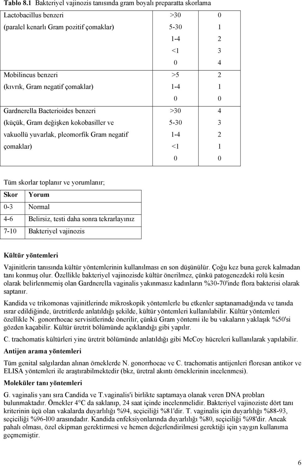 Gardnerella Bacterioides benzeri >3 (küçük, Gram değişken kokobasiller ve 5-3 vakuollü yuvarlak, pleomorfik Gram negatif -4 çomaklar) < 3 4 4 3 Tüm skorlar toplanır ve yorumlanır; Skor Yorum -3