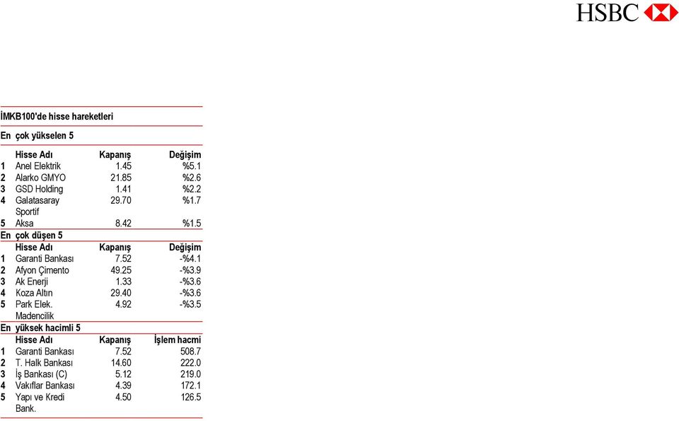 1 2 Afyon Çimento 49.25 -%3.9 3 Ak Enerji 1.33 -%3.6 4 Koza Altın 29.40 -%3.6 5 Park Elek. 4.92 -%3.