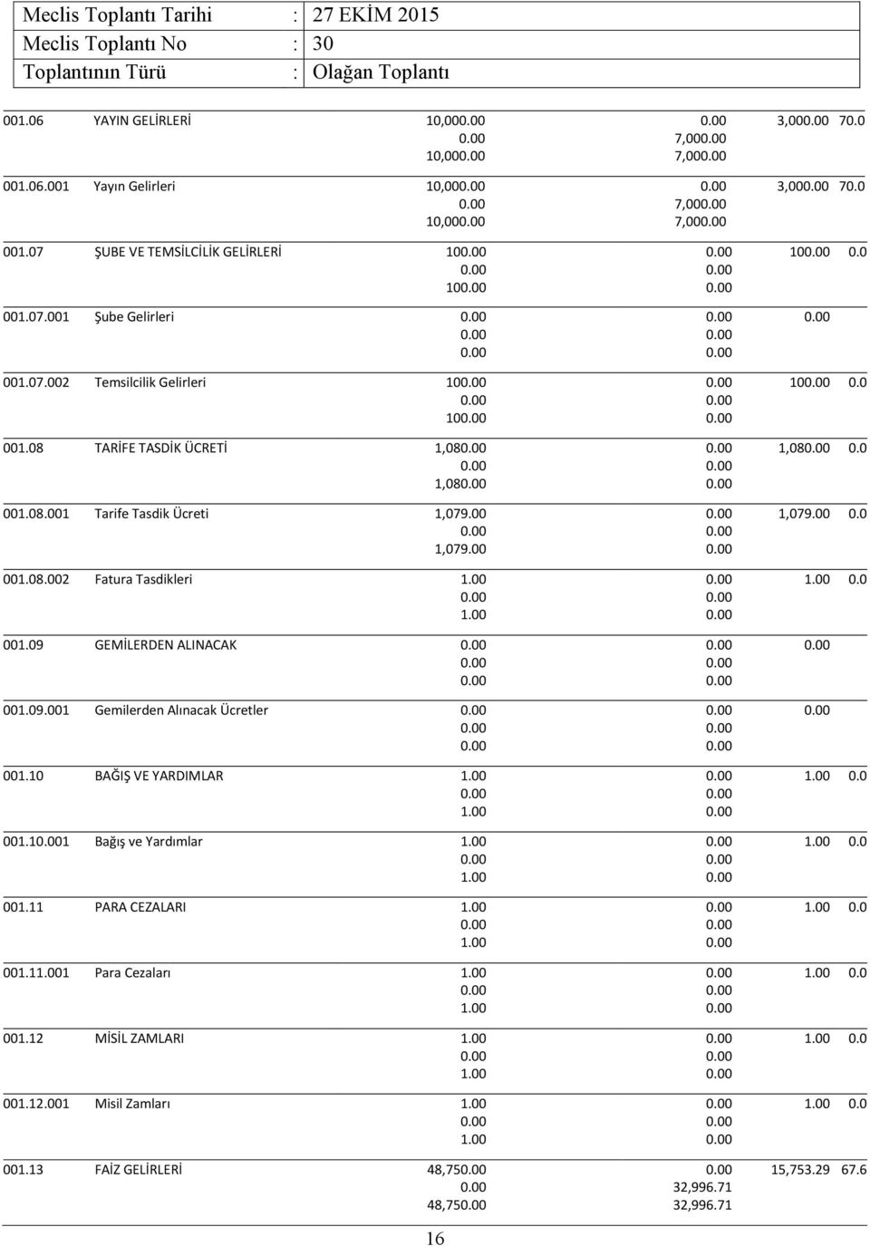 10 BAĞIŞ VE YARDIMLAR 001.11 Bağış ve Yardımlar 001.11 PARA CEZALARI 001.11 Para Cezaları 001.12 MİSİL ZAMLARI 001.12.001 Misil Zamları 001.