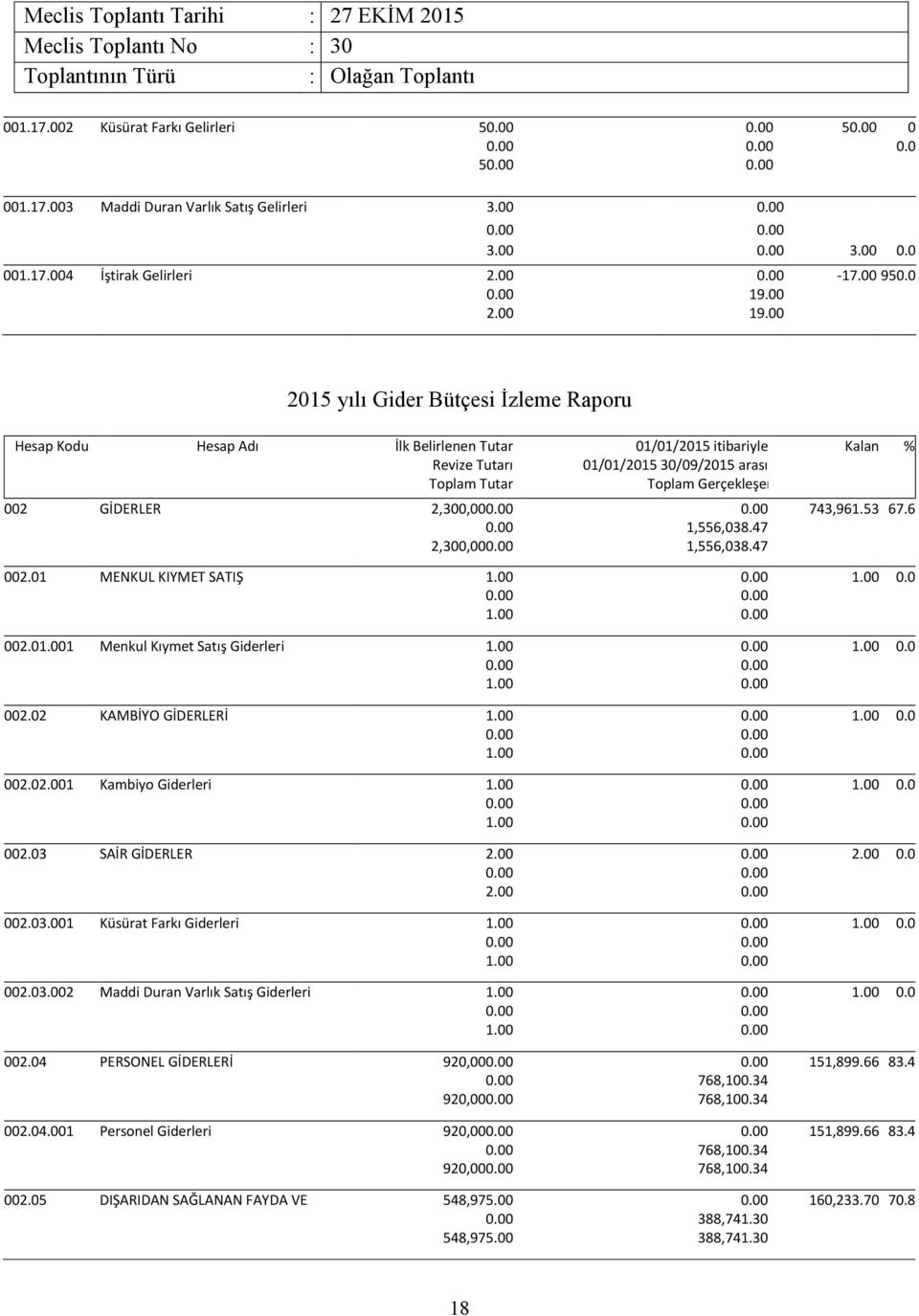 01 Menkul Kıymet Satış Giderleri 002.02 KAMBİYO GİDERLERİ 002.02.001 Kambiyo Giderleri 002.03 SAİR GİDERLER 2.00 2.00 002.03.001 Küsürat Farkı Giderleri 002.03.002 Maddi Duran Varlık Satış Giderleri 002.