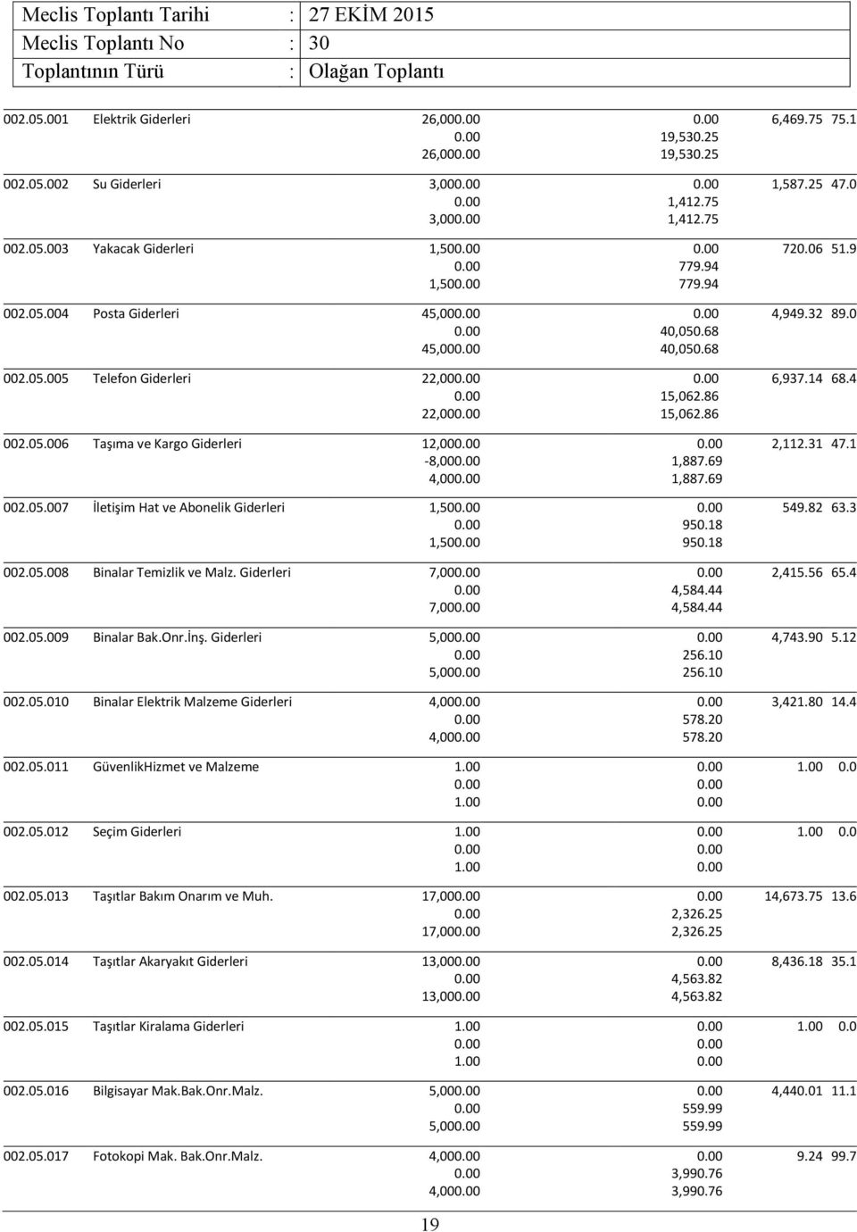 Giderleri 5,00 5,00 002.05.010 Binalar Elektrik Malzeme Giderleri 4,00 4,00 002.05.011 GüvenlikHizmet ve Malzeme 002.05.012 Seçim Giderleri 002.05.013 Taşıtlar Bakım Onarım ve Muh. 17,00 17,00 002.05.014 Taşıtlar Akaryakıt Giderleri 13,00 13,00 002.