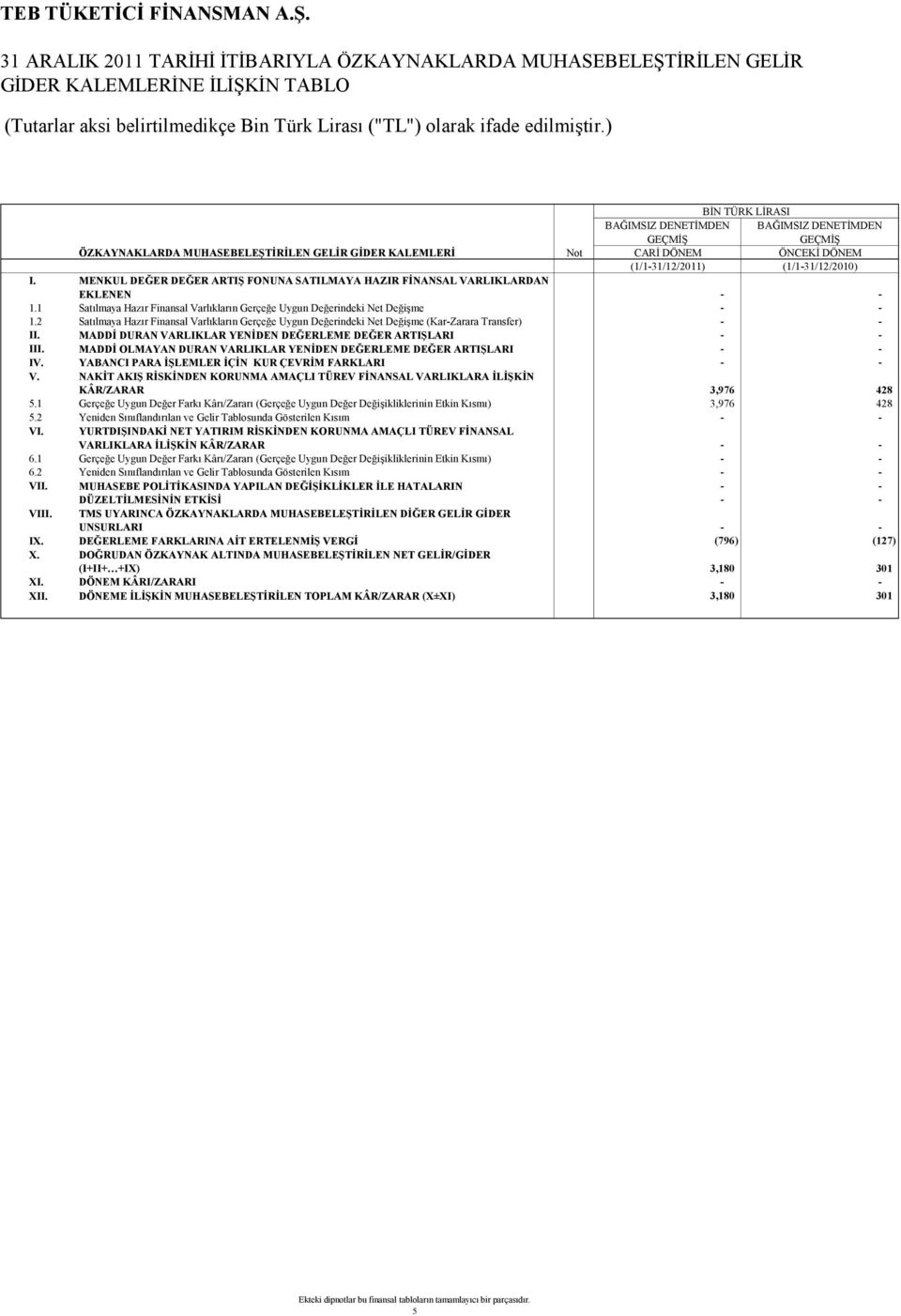 2 Satılmaya Hazır Finansal Varlıkların Gerçeğe Uygun Değerindeki Net DeğiĢme (Kar-Zarara Transfer) II. MADDİ DURAN VARLIKLAR YENİDEN DEĞERLEME DEĞER ARTIŞLARI III.