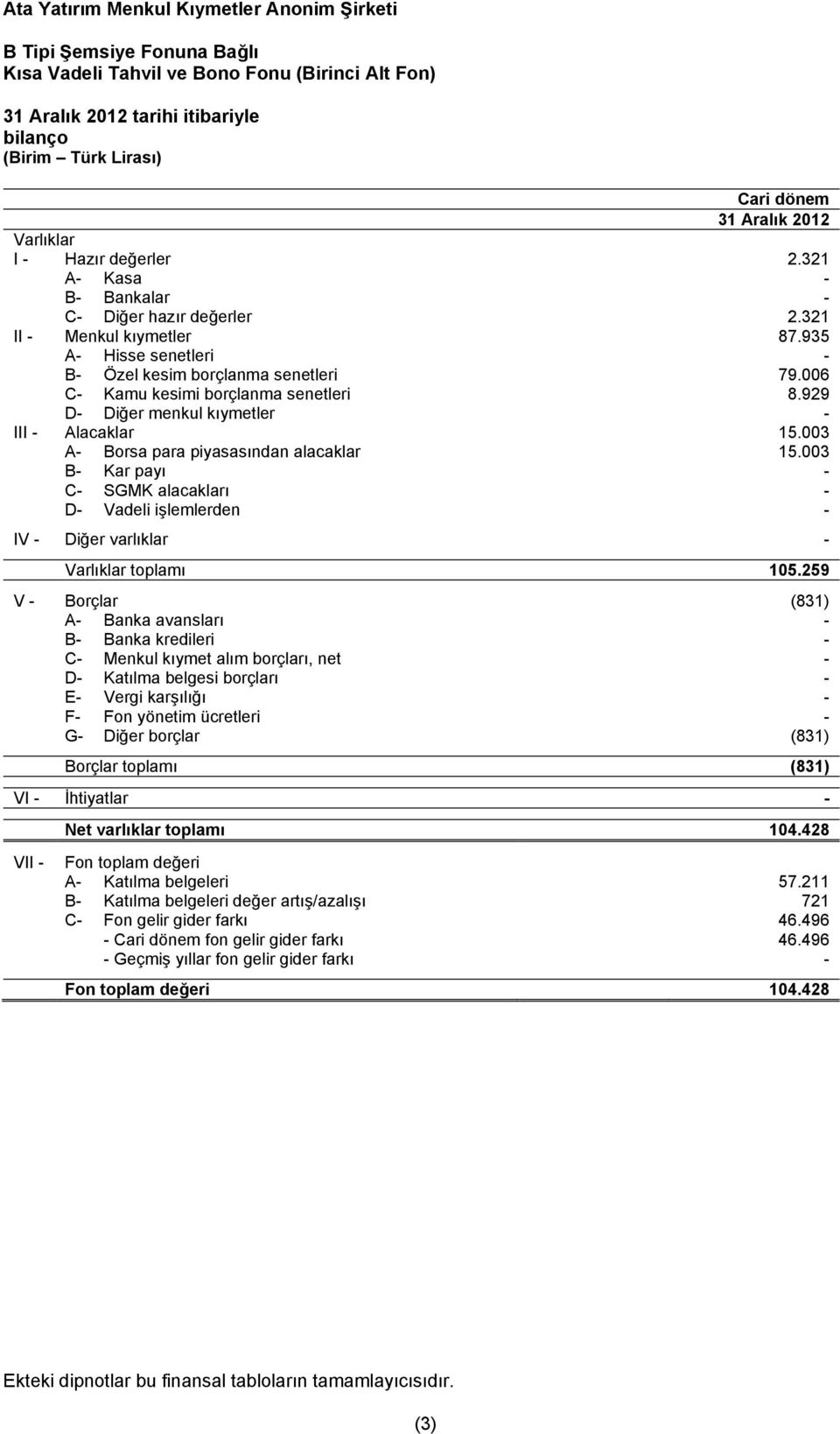 003 B- Kar payı - C- SGMK alacakları - D- Vadeli işlemlerden - IV - Diğer varlıklar - Varlıklar toplamı 105.