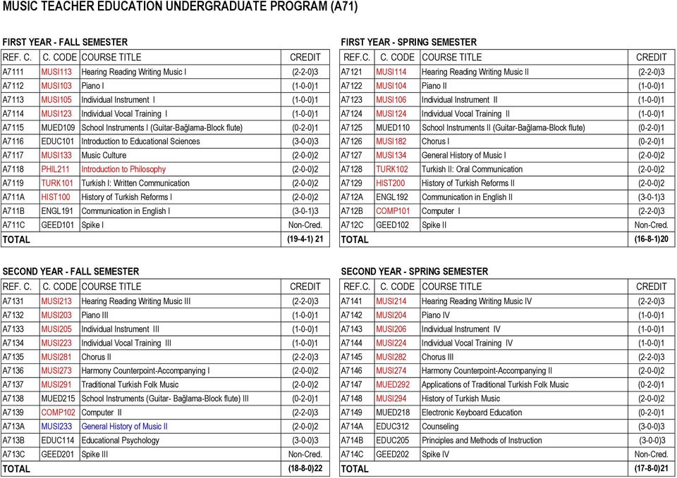 Individual Vocal Training I (1-0-0)1 A7124 MUSI124 Individual Vocal Training II (1-0-0)1 A7115 MUED109 School Instruments I (Guitar-Bağlama-Block flute) (0-2-0)1 A7125 MUED110 School Instruments II