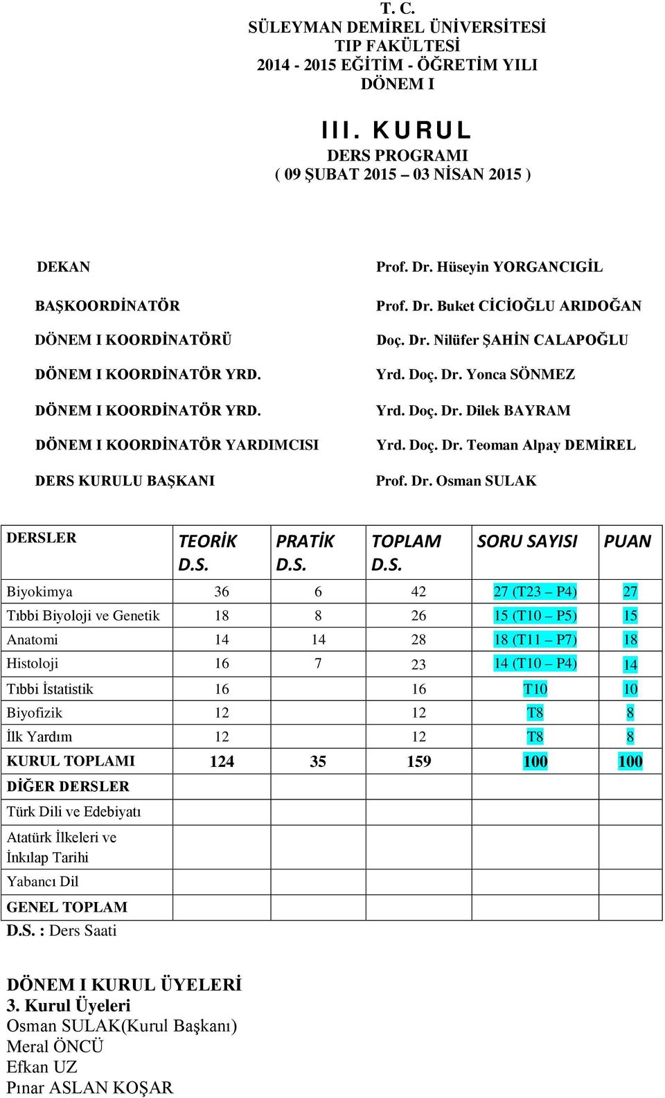 Dr. Hüseyin YORGANCIGİL Prof. Dr. Buket CİCİOĞLU ARIDOĞAN Doç. Dr. Nilüfer ŞAHİN CALAPOĞLU Yrd. Doç. Dr. Yonca SÖNMEZ Yrd. Doç. Dr. Dilek BAYRAM Yrd. Doç. Dr. Teoman Alpay DEMİREL Prof. Dr. Osman SULAK DERSLER TEORİK D.