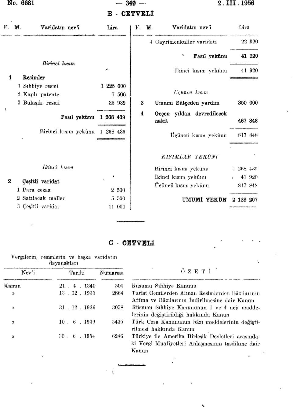 Varidatın nev'i Lira 4 Gayrinıenkuller varidatı 22 920 *' Fasıl yekûnu 41 920 Birinci htsm, \ - ikinci kısım yekûnu 41 920 İ Resimler - = 1 Sıhhiye resmi 1 225 000 2 Kaplı patente 7 500 Üçüncü, kunm