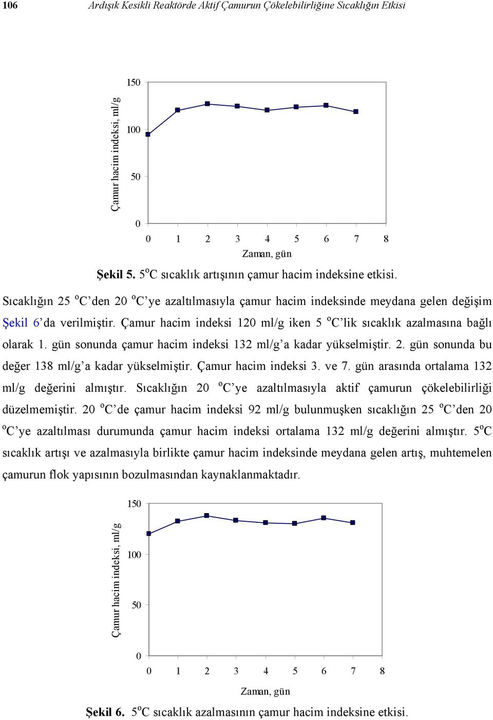 Çamur hacim indeksi 12 ml/g iken 5 o C lik sıcaklık azalmasına bağlı olarak 1. gün sonunda çamur hacim indeksi 132 ml/g a kadar yükselmiştir. 2. gün sonunda bu değer 138 ml/g a kadar yükselmiştir.