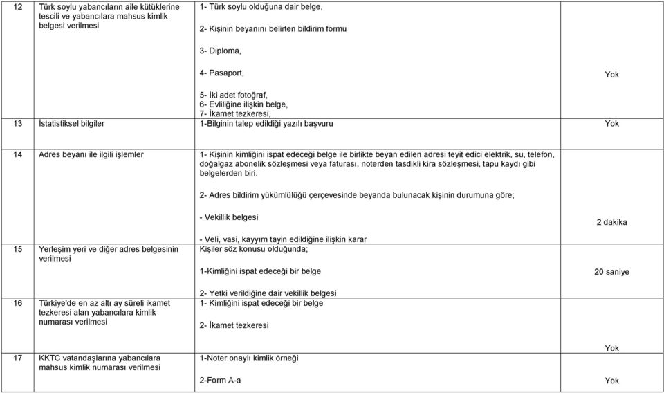 kimliğini ispat edeceği belge ile birlikte beyan edilen adresi teyit edici elektrik, su, telefon, doğalgaz abonelik sözleşmesi veya faturası, noterden tasdikli kira sözleşmesi, tapu kaydı gibi