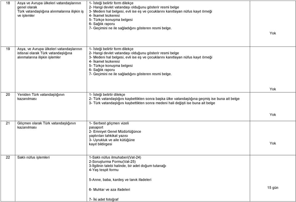 19 Asya, ve Avrupa ülkeleri vatandaşlarının istisnai olarak Türk vatandaşlığına alınmalarına ilişkin işlemler 1- İsteği belirtir form dilekçe 2- Hangi devlet vatandaşı olduğunu gösterir resmi belge 