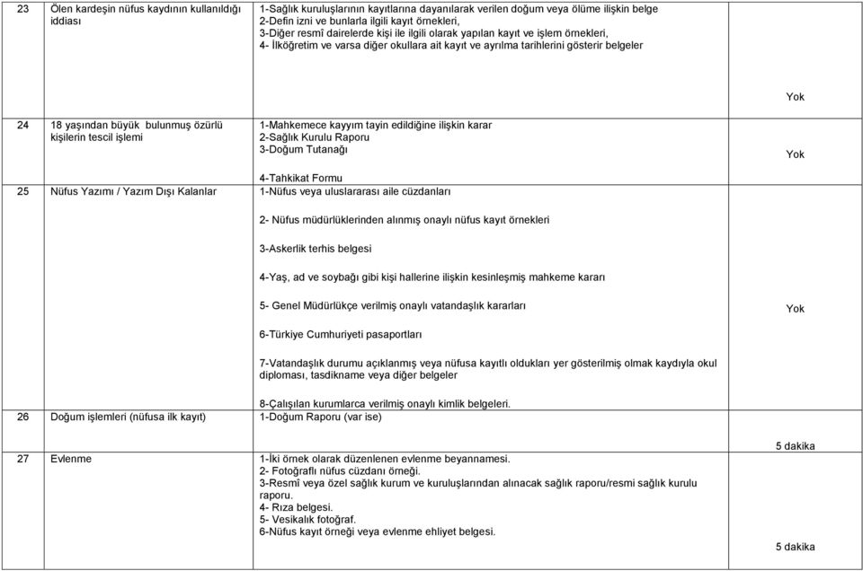 kişilerin tescil işlemi 1-Mahkemece kayyım tayin edildiğine ilişkin karar 2-Sağlık Kurulu Raporu 3-Doğum Tutanağı 4-Tahkikat Formu 25 Nüfus Yazımı / Yazım Dışı Kalanlar 1-Nüfus veya uluslararası aile