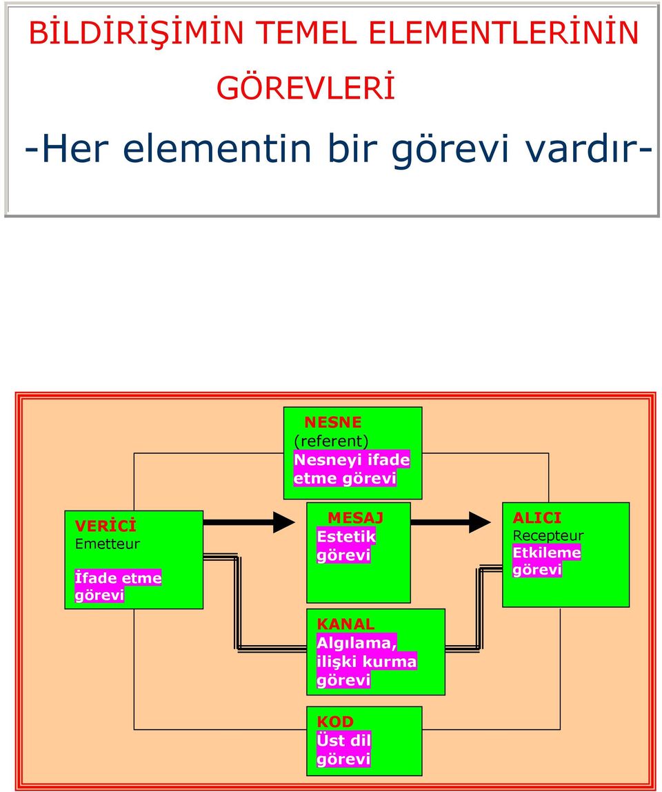 Emetteur İfade etme görevi MESAJ Estetik görevi KANAL Algılama,