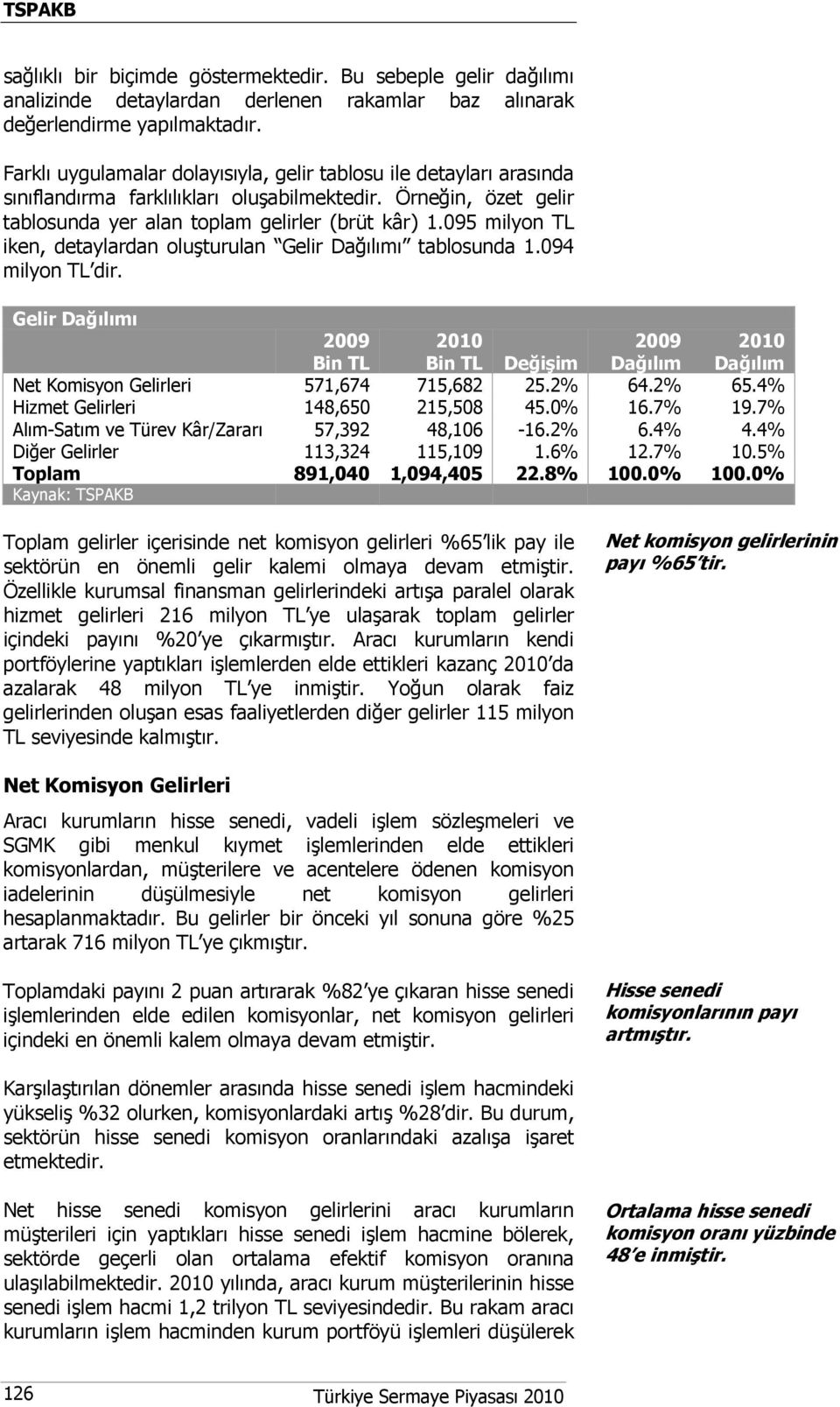 095 milyon TL iken, detaylardan oluşturulan Gelir Dağılımı tablosunda 1.094 milyon TL dir. Gelir Dağılımı Bin TL Bin TL Değişim Dağılım Dağılım Net Komisyon Gelirleri 571,674 715,682 25.2% 64.2% 65.