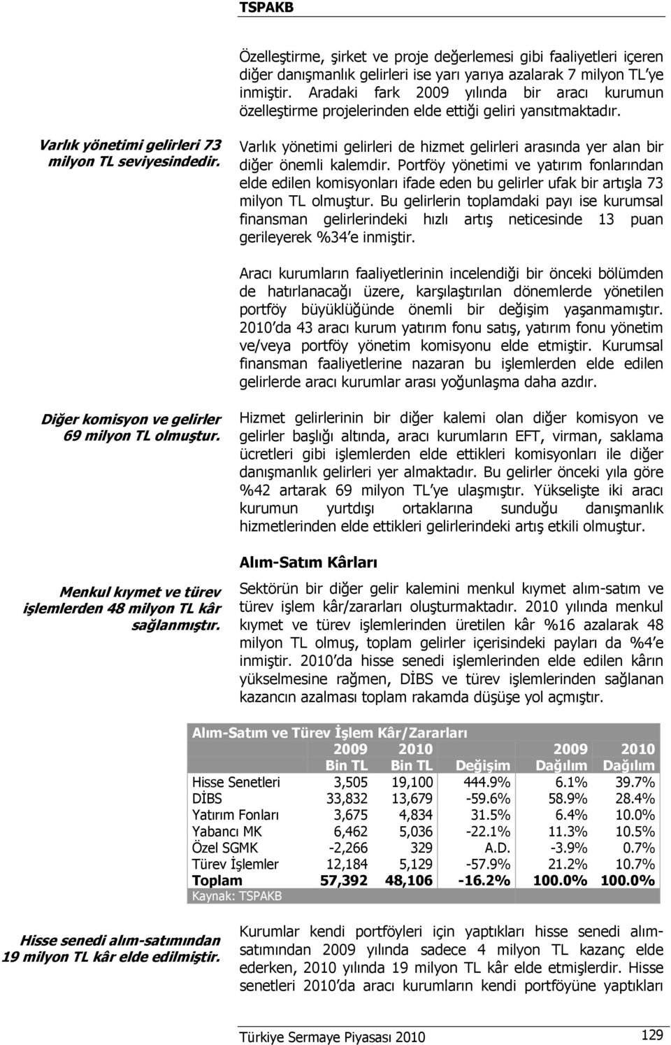 Varlık yönetimi gelirleri de hizmet gelirleri arasında yer alan bir diğer önemli kalemdir.