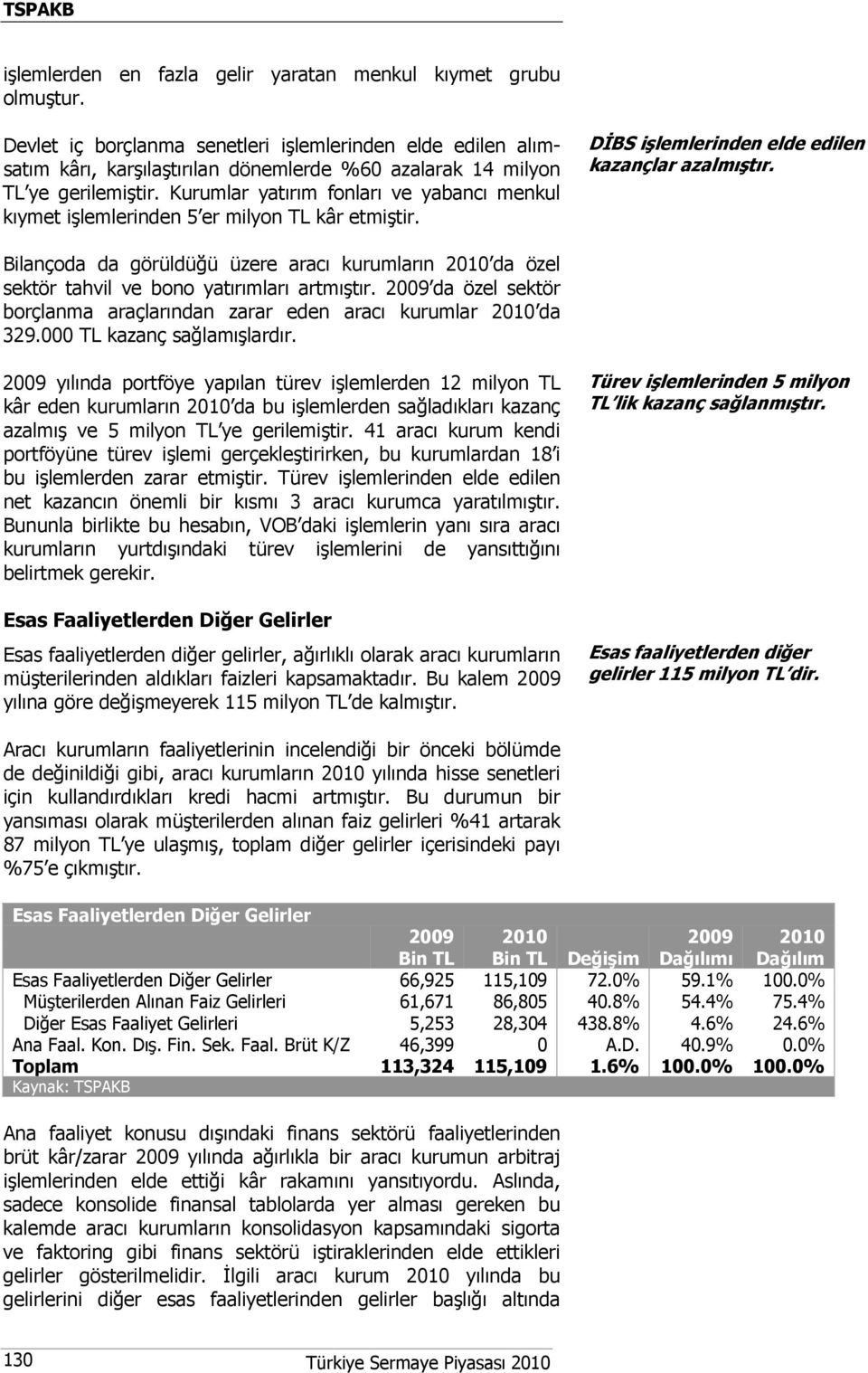 Kurumlar yatırım fonları ve yabancı menkul kıymet işlemlerinden 5 er milyon TL kâr etmiştir. DİBS işlemlerinden elde edilen kazançlar azalmıştır.