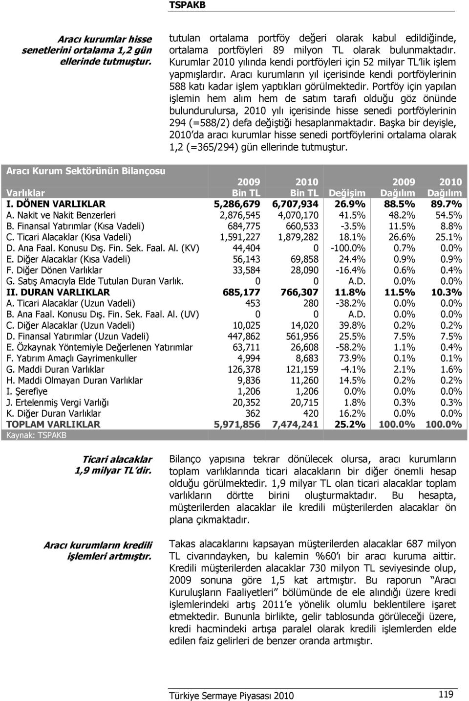 Portföy için yapılan işlemin hem alım hem de satım tarafı olduğu göz önünde bulundurulursa, 2010 yılı içerisinde hisse senedi portföylerinin 294 (=588/2) defa değiştiği hesaplanmaktadır.