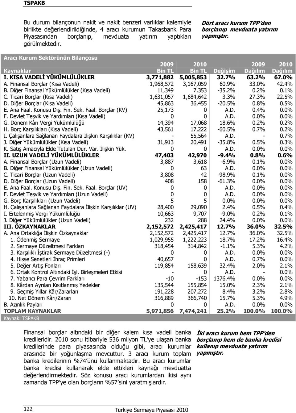 7% 63.2% 67.0% A. Finansal Borçlar (Kısa Vadeli) 1,968,572 3,167,059 60.9% 33.0% 42.4% B. Diğer Finansal Yükümlülükler (Kısa Vadeli) 11,349 7,353-35.2% 0.2% 0.1% C.