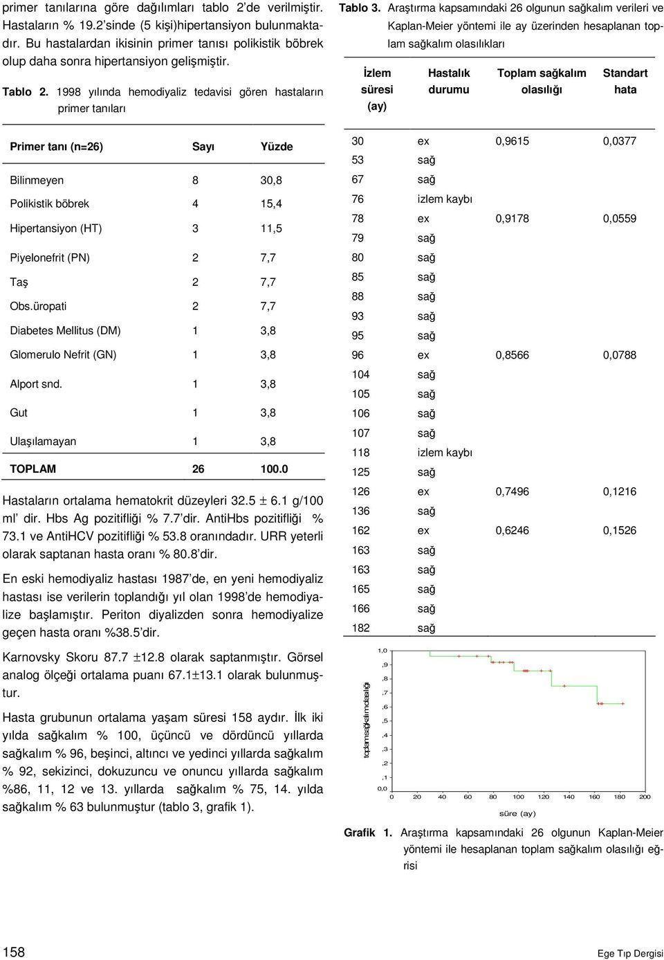 Araştırma kapsamındaki 26 olgunun sağkalım verileri ve Kaplan-Meier yöntemi ile ay üzerinden hesaplanan toplam sağkalım olasılıkları İzlem süresi (ay) Hastalık durumu Toplam sağkalım olasılığı