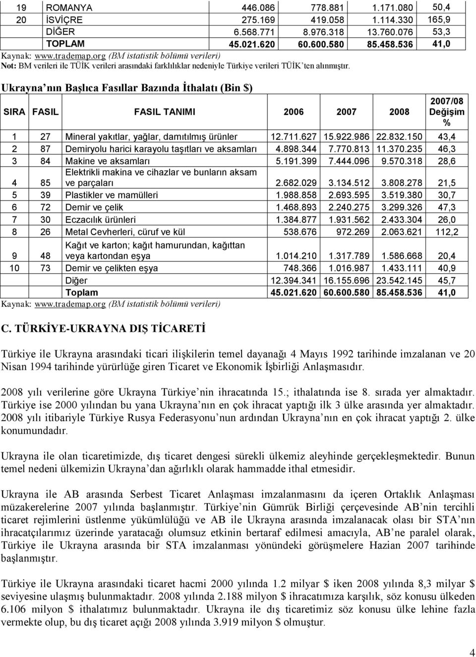 Ukrayna nın BaĢlıca Fasıllar Bazında Ġthalatı (Bin $) SIRA FASIL FASIL TANIMI 2006 2007 2008 1 27 Mineral yakıtlar, yağlar, damıtılmıģ ürünler 12.711.627 15.922.986 22.832.