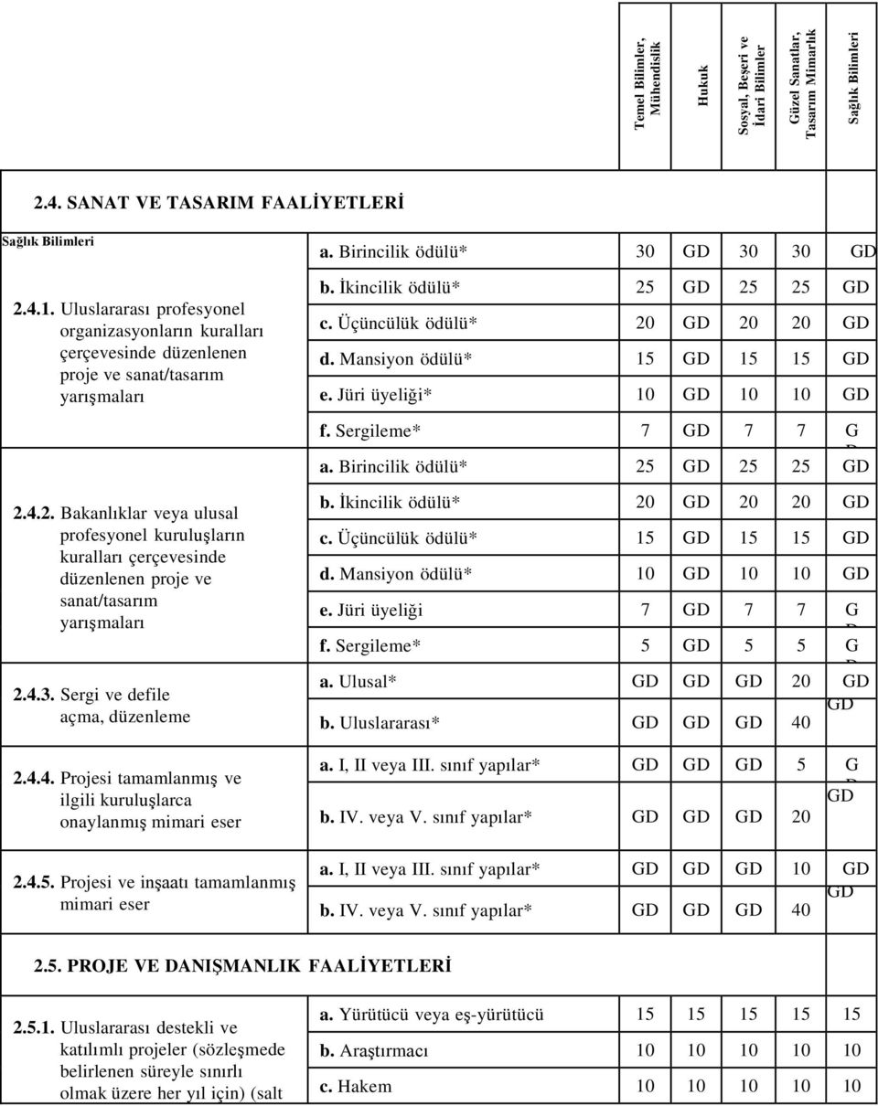 İkincilik ödülü* c. Üçüncülük ödülü* 0 0 0 d. Mansiyon ödülü* 1 1 1 e. Jüri üyeliği* 10 10 10 f. Sergileme* 7 7 7 G a. Birincilik ödülü* D b. İkincilik ödülü* 0 0 0 c. Üçüncülük ödülü* 1 1 1 d.