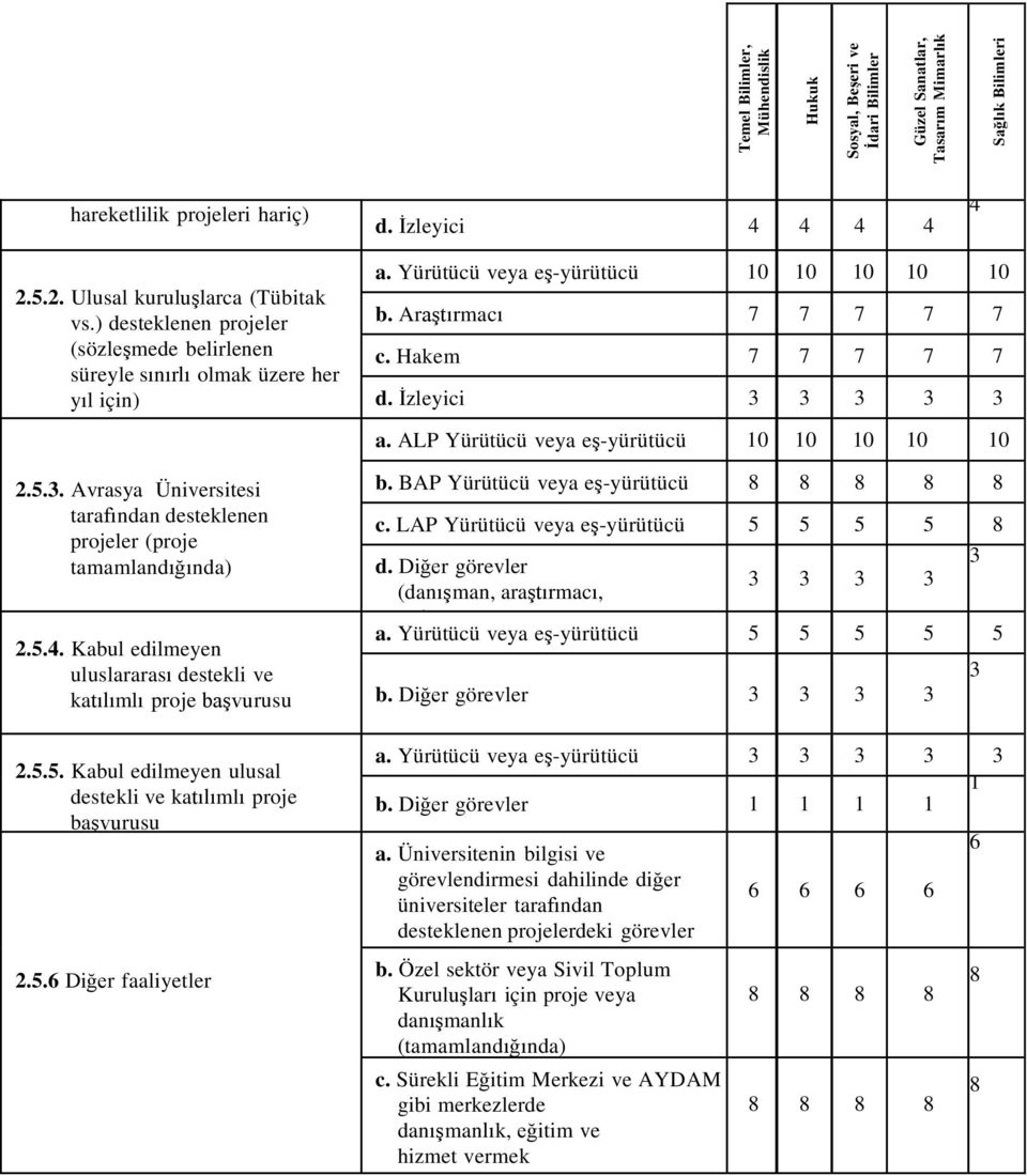 .. Kabul edilmeyen ulusal destekli ve katılımlı proje başvurusu..6 Diğer faaliyetler a. Yürütücü veya eş-yürütücü 10 10 10 10 10 b. Araştırmacı 7 7 7 7 7 c. Hakem 7 7 7 7 7 d. İzleyici a.