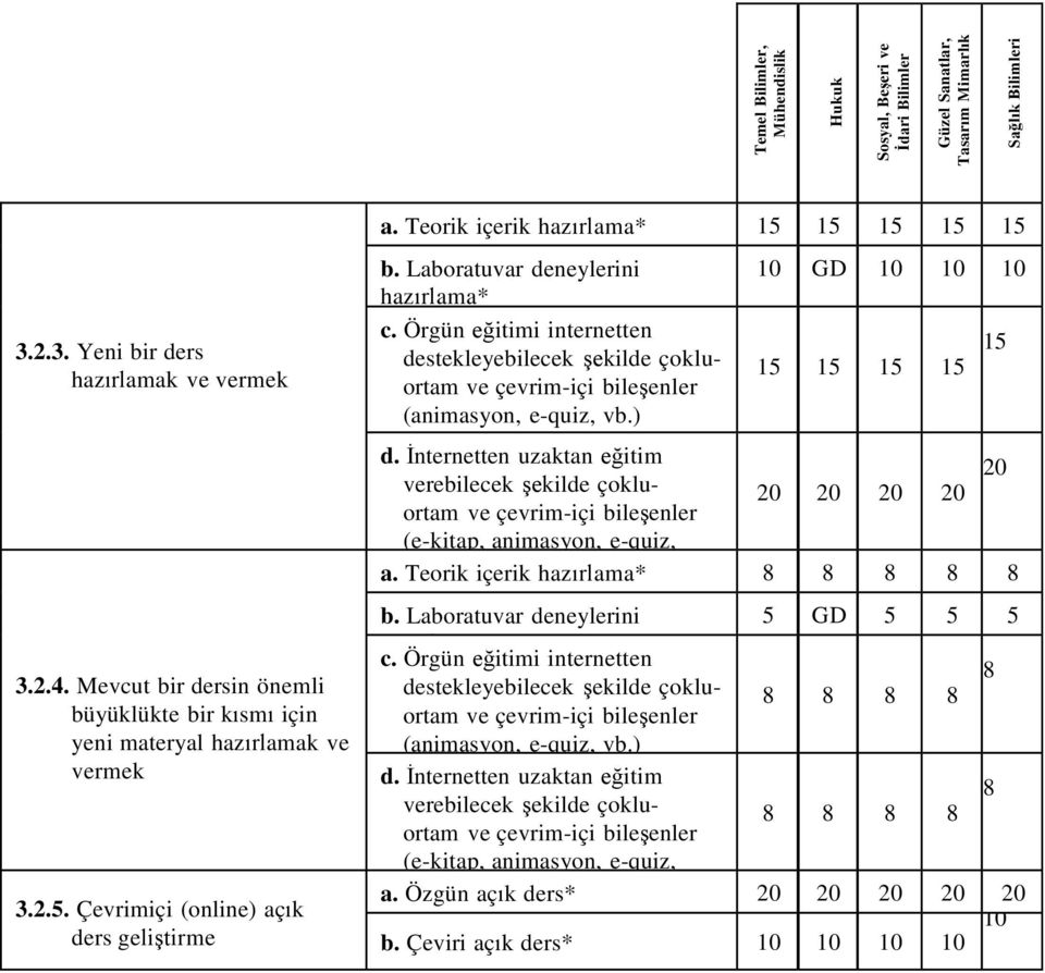 Örgün eğitimi internetten 1 destekleyebilecek şekilde çoklu- 1 1 1 1 ortam ve çevrim-içi bileşenler (animasyon, e-quiz, vb.) hazırlama* d.