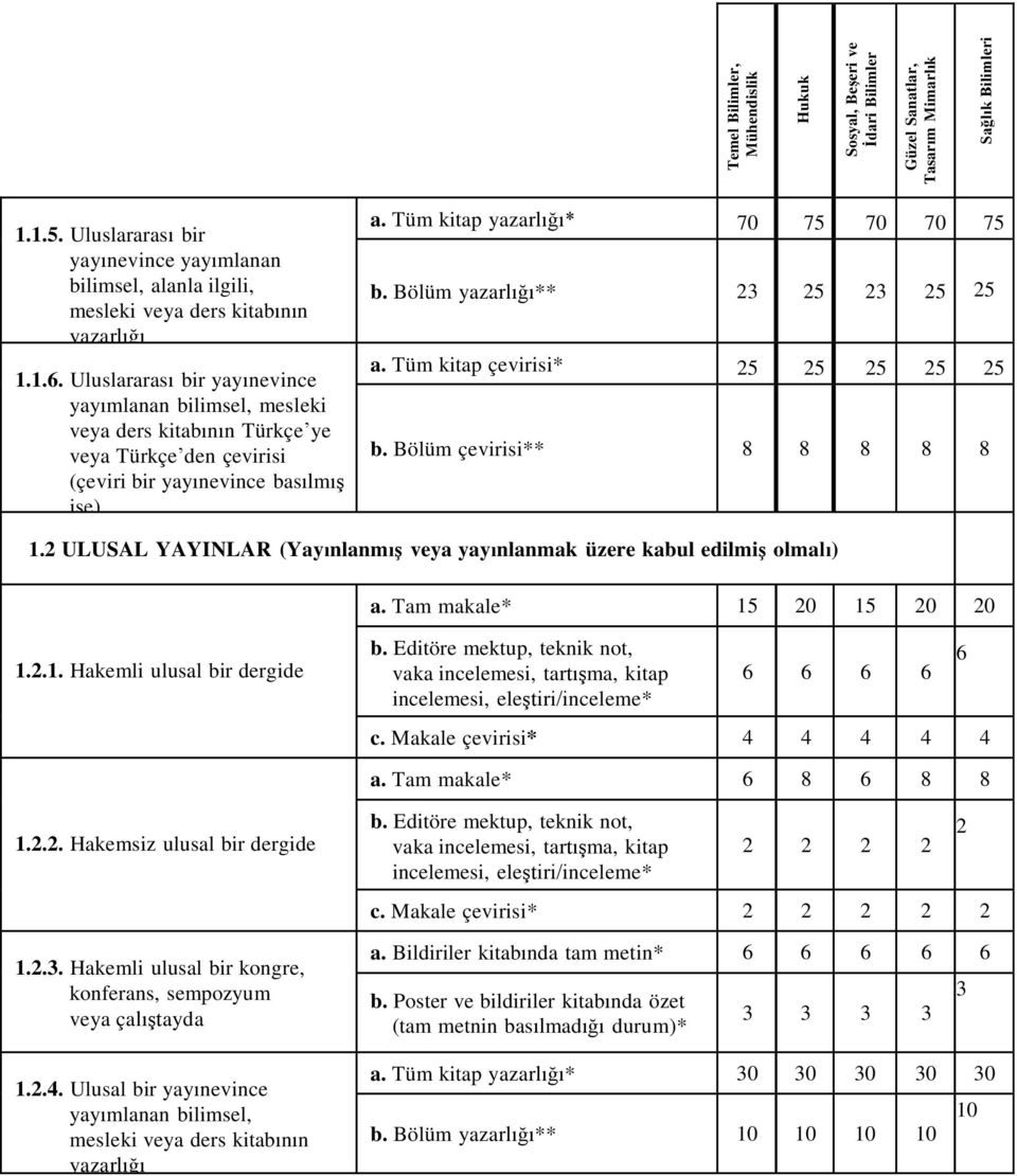 Bölüm yazarlığı** a. Tüm kitap çevirisi* b. Bölüm çevirisi** 8 8 8 8 8 1. ULUSAL YAYINLAR (Yayınlanmış veya yayınlanmak üzere kabul edilmiş olmalı) a. Tam makale* 1 0 1 0 0 1..1. Hakemli ulusal bir dergide b.