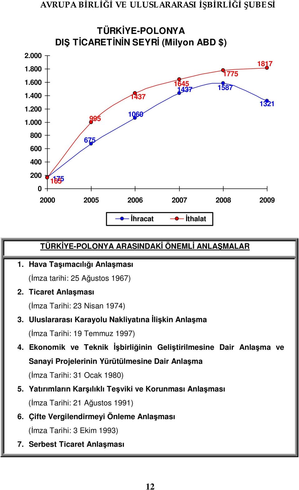 YE-POLONYA ARASINDAK ÖNEML ANLA MALAR 1. Hava Ta mac Anla mas mza tarihi: 25 A ustos 1967) 2. Ticaret Anla mas mza Tarihi: 23 Nisan 1974) 3.