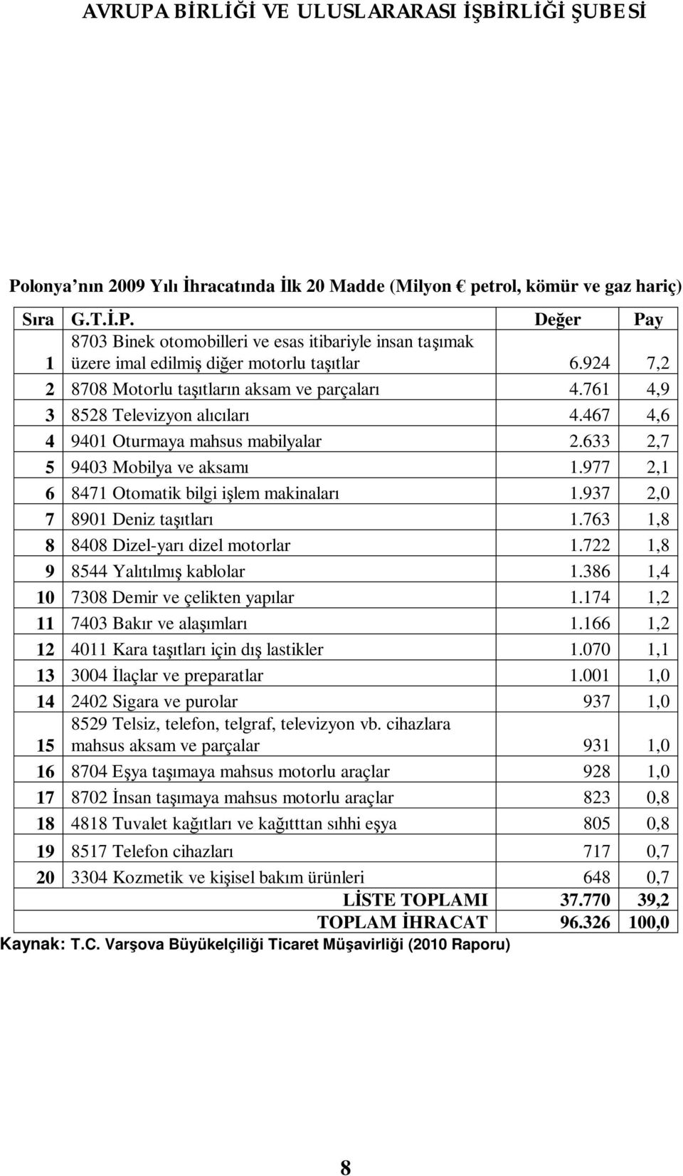 977 2,1 6 8471 Otomatik bilgi i lem makinalar 1.937 2,0 7 8901 Deniz ta tlar 1.763 1,8 8 8408 Dizel-yar dizel motorlar 1.722 1,8 9 8544 Yal lm kablolar 1.386 1,4 10 7308 Demir ve çelikten yap lar 1.