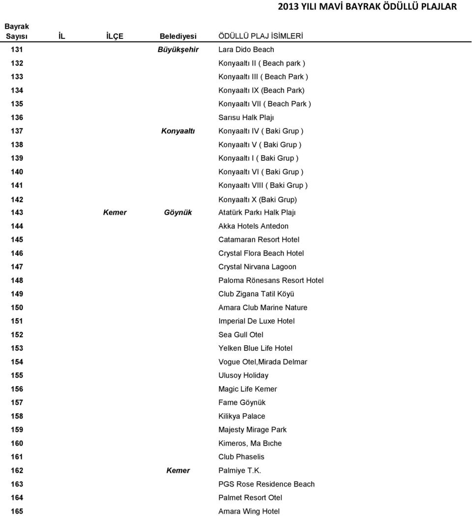 Atatürk Parkı Halk Plajı 144 Akka Hotels Antedon 145 Catamaran Resort Hotel 146 Crystal Flora Beach Hotel 147 Crystal Nirvana Lagoon 148 Paloma Rönesans Resort Hotel 149 Club Zigana Tatil Köyü 150