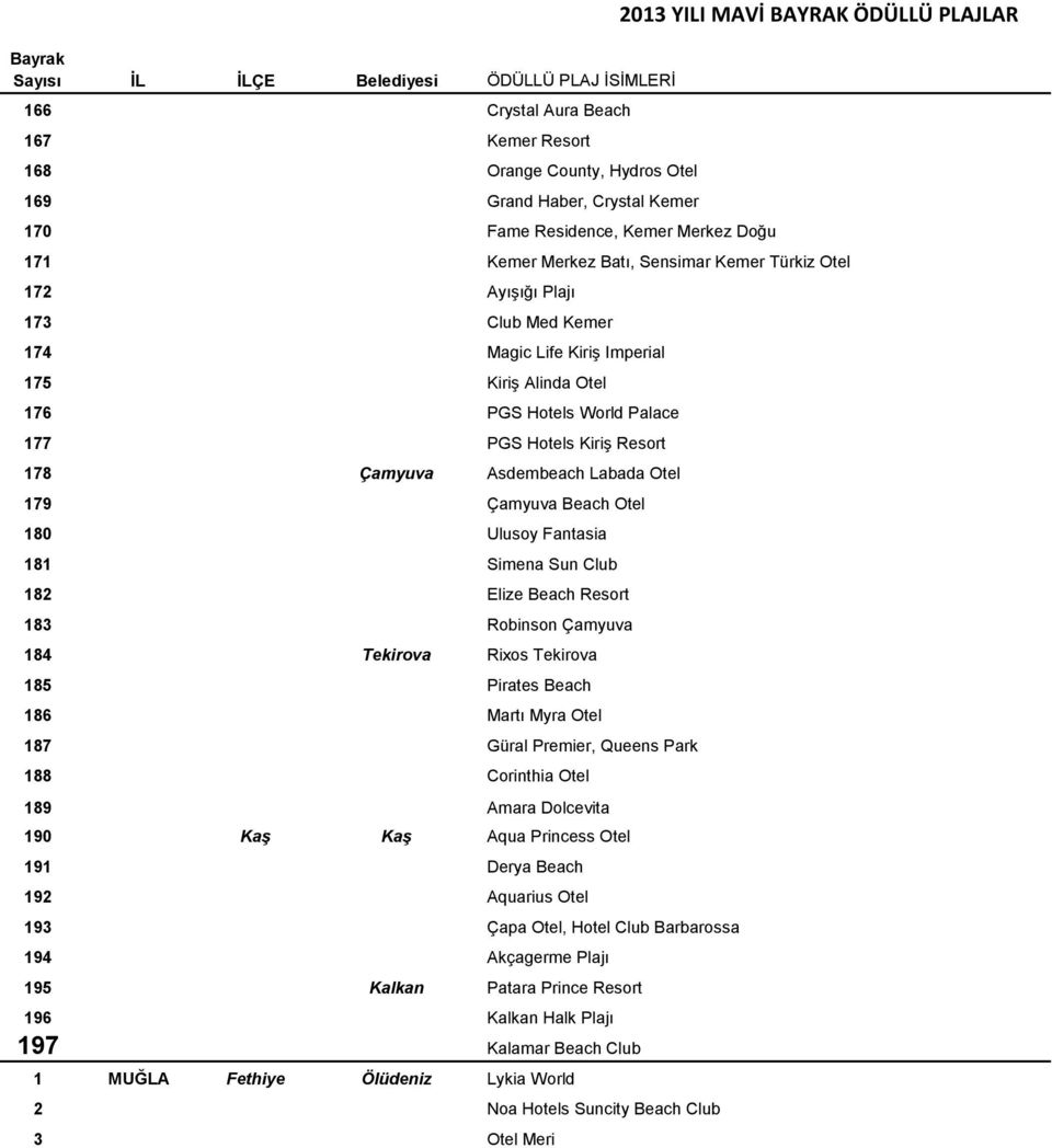 180 Ulusoy Fantasia 181 Simena Sun Club 182 Elize Beach Resort 183 Robinson Çamyuva 184 Tekirova Rixos Tekirova 185 Pirates Beach 186 Martı Myra Otel 187 Güral Premier, Queens Park 188 Corinthia Otel