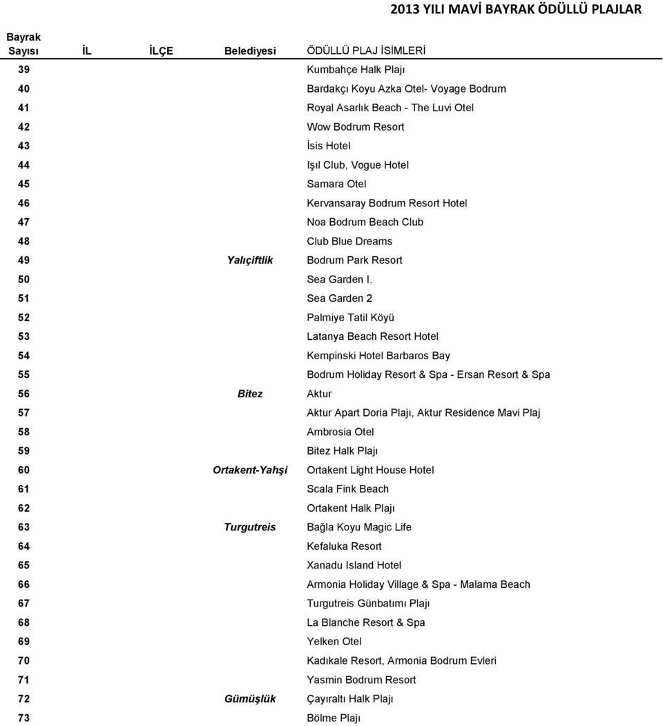 51 Sea Garden 2 52 Palmiye Tatil Köyü 53 Latanya Beach Resort Hotel 54 Kempinski Hotel Barbaros Bay 55 Bodrum Holiday Resort & Spa - Ersan Resort & Spa 56 Bitez Aktur 57 Aktur Apart Doria Plajı,