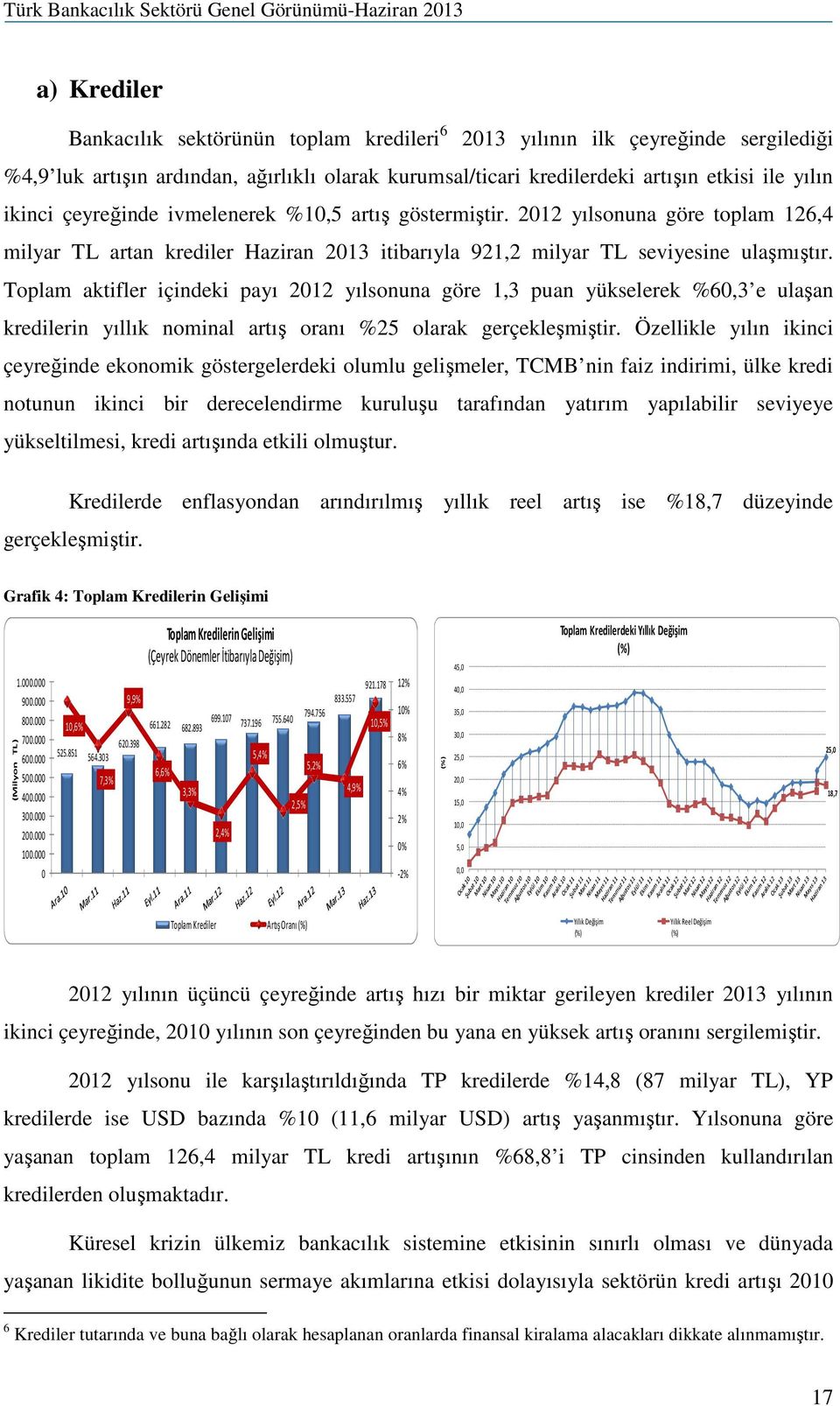 Toplam aktifler içindeki payı 2012 yılsonuna göre 1,3 puan yükselerek %60,3 e ulaşan kredilerin yıllık nominal artış oranı %25 olarak gerçekleşmiştir.