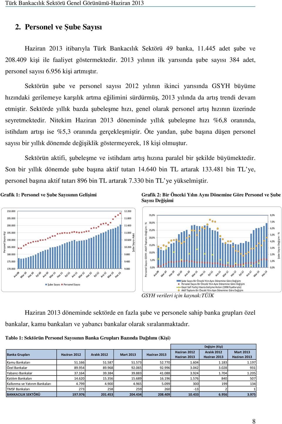 Sektörün şube ve personel sayısı 2012 yılının ikinci yarısında GSYH büyüme hızındaki gerilemeye karşılık artma eğilimini sürdürmüş, 2013 yılında da artış trendi devam etmiştir.