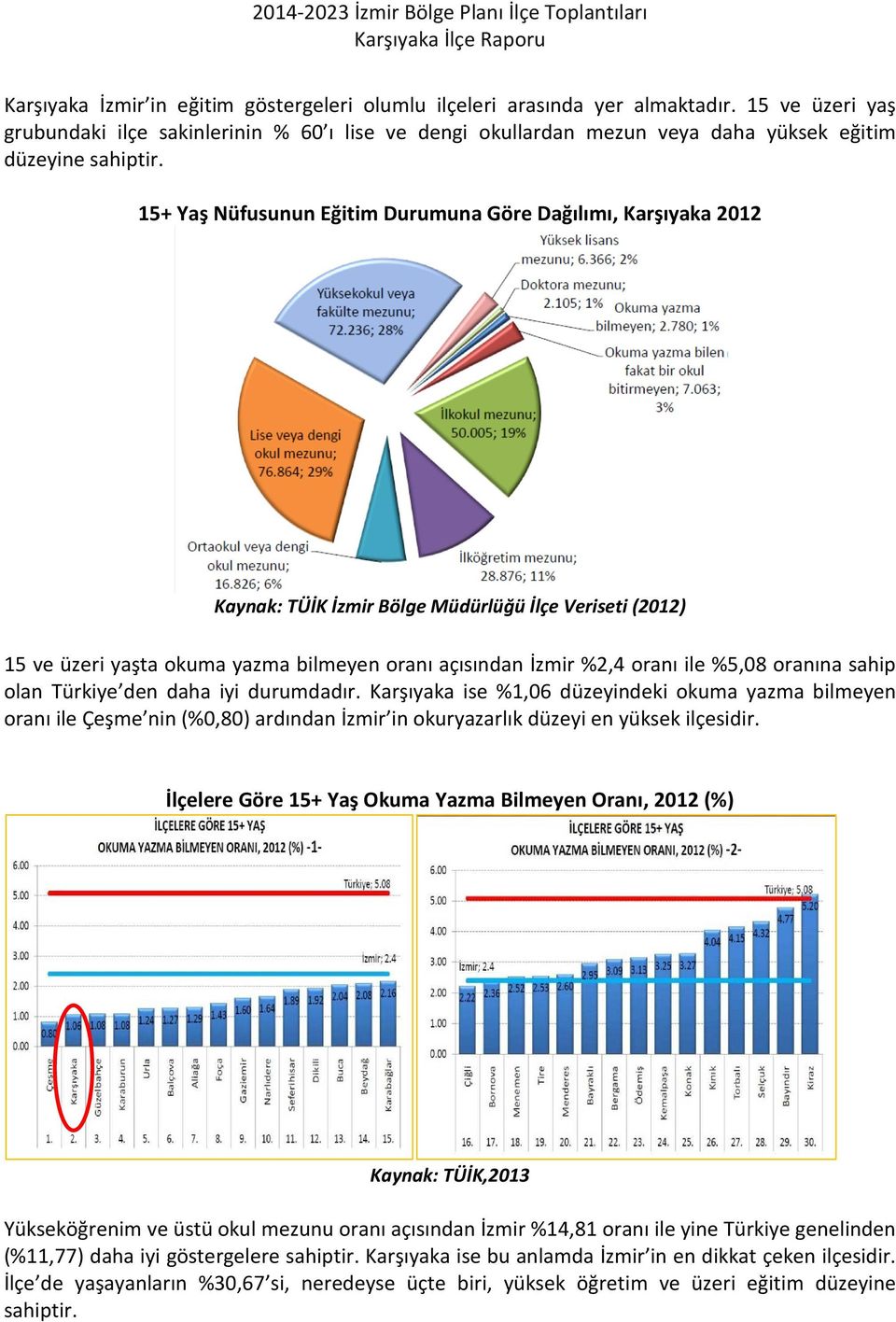15+ Yaş Nüfusunun Eğitim Durumuna Göre Dağılımı, Karşıyaka şıyaka 2012 Kaynak: TÜİK İzmir Bölge Müdürlüğü İlçe Veriseti (2012) 15 ve üzeri yaşta okuma yazma bilmeyen oranı açısından İzmir %2,4 oranı