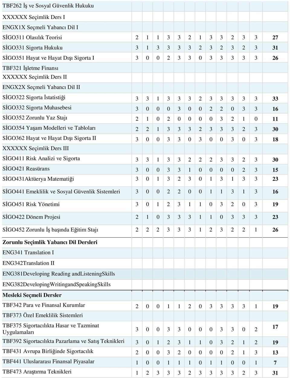 Sigorta Muhasebesi 3 0 0 0 3 0 0 2 2 0 3 3 16 SİGO352 Zorunlu Yaz Stajı 2 1 0 2 0 0 0 0 3 2 1 0 11 SİGO354 Yaşam Modelleri ve Tabloları 2 2 1 3 3 3 2 3 3 3 2 3 30 SİGO362 Hayat ve Hayat Dışı Sigorta
