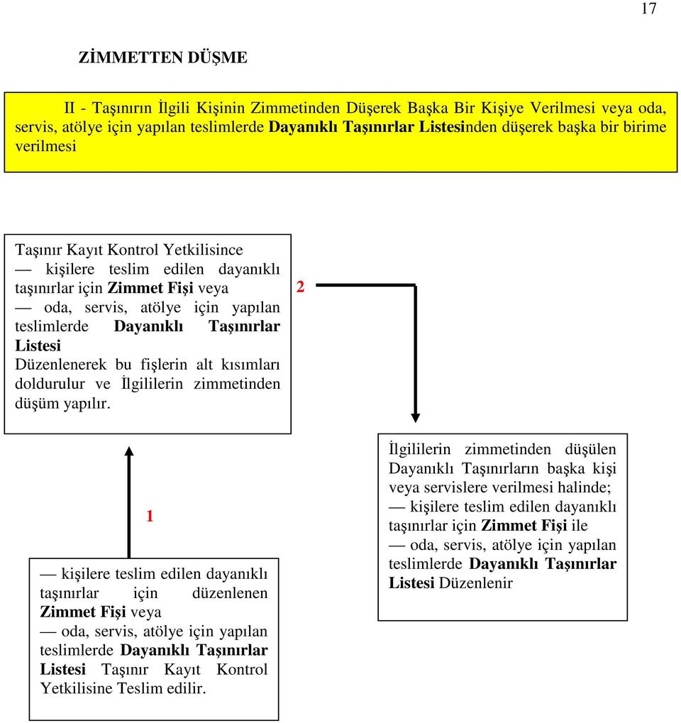 Düzenlenerek bu fişlerin alt kısımları doldurulur ve Đlgililerin zimmetinden düşüm yapılır.