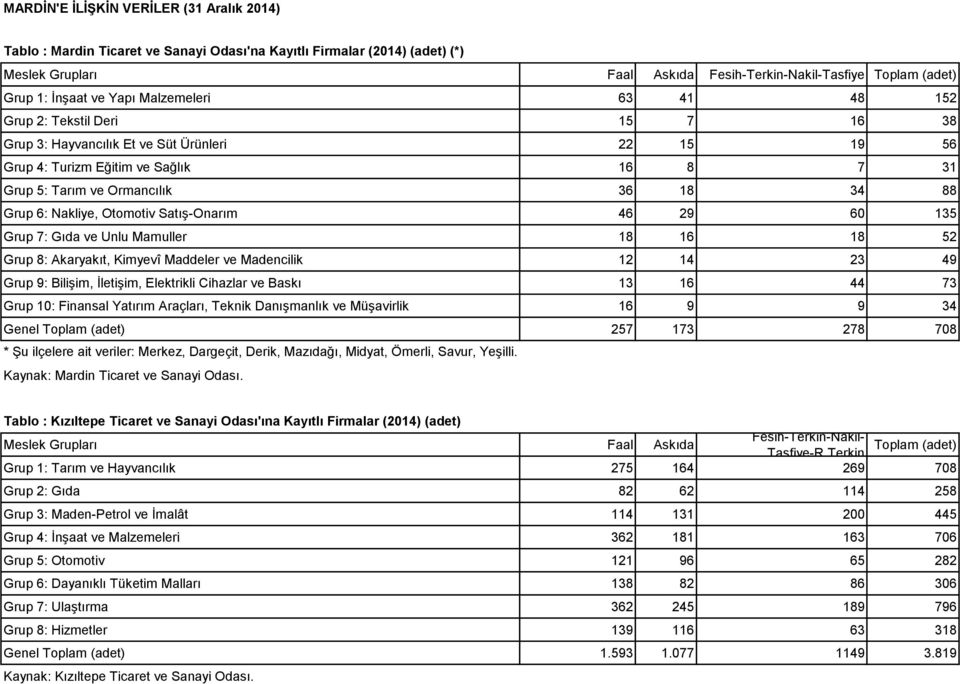 34 88 Grup 6: Nakliye, Otomotiv Satış-Onarım 46 29 60 135 Grup 7: Gıda ve Unlu Mamuller 18 16 18 52 Grup 8: Akaryakıt, Kimyevî Maddeler ve Madencilik 12 14 23 49 Grup 9: Bilişim, İletişim, Elektrikli