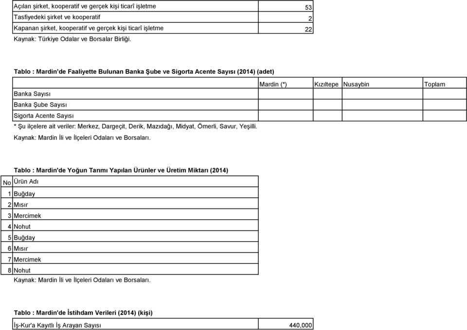 Tablo : Mardin de Faaliyette Bulunan Banka Şube ve Sigorta Acente Sayısı (2014) (adet) Mardin (*) Kızıltepe Nusaybin Toplam Banka Sayısı Banka Şube Sayısı