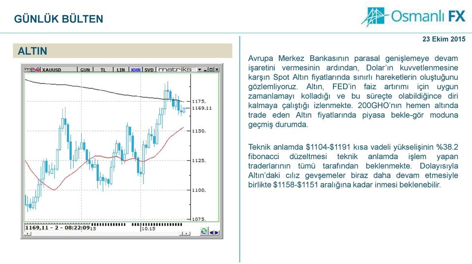 200GHO nın hemen altında trade eden Altın fiyatlarında piyasa bekle-gör moduna geçmiş durumda. Teknik anlamda $1104-$1191 kısa vadeli yükselişinin %38.