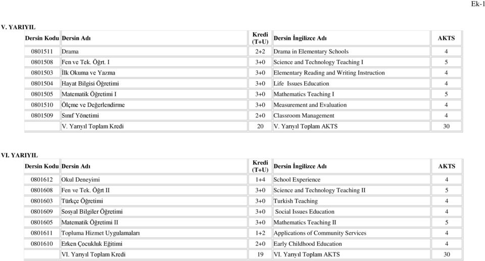 Öğretimi I 3+0 Mathematics Teaching I 5 0801510 Ölçme ve Değerlendirme 3+0 Measurement and Evaluation 4 0801509 Sınıf Yönetimi 2+0 Classroom Management 4 V. Yarıyıl Toplam 20 V. Yarıyıl Toplam 30 VI.