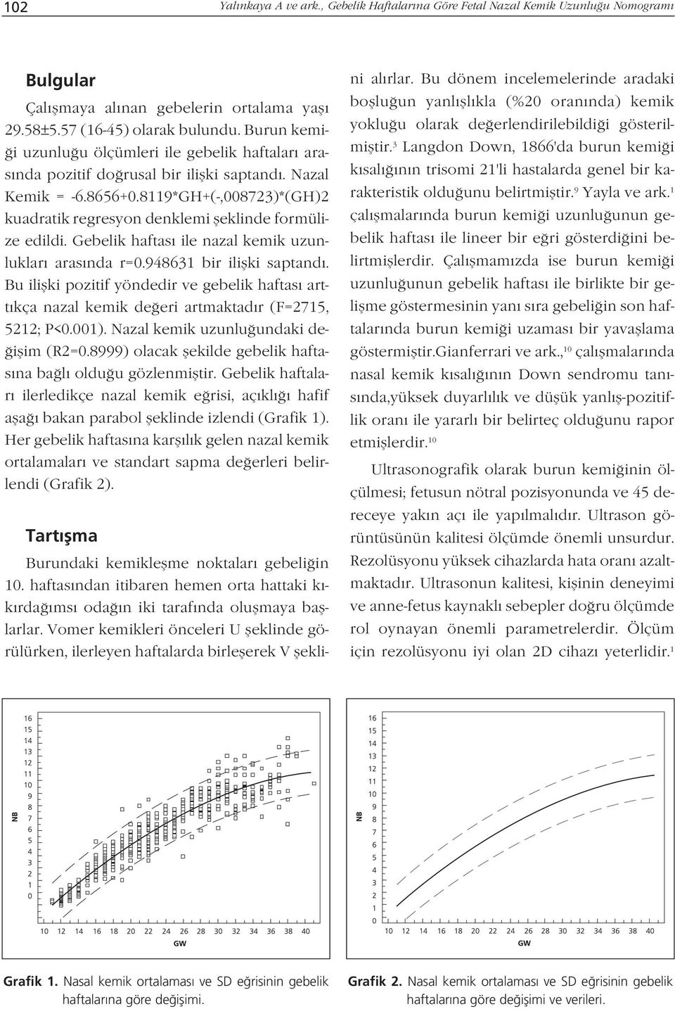 8119*GH+(-,008723)*(GH)2 kuadratik regresyon denklemi fleklinde formülize edildi. Gebelik haftas ile nazal kemik uzunluklar aras nda r=0.948631 bir iliflki saptand.