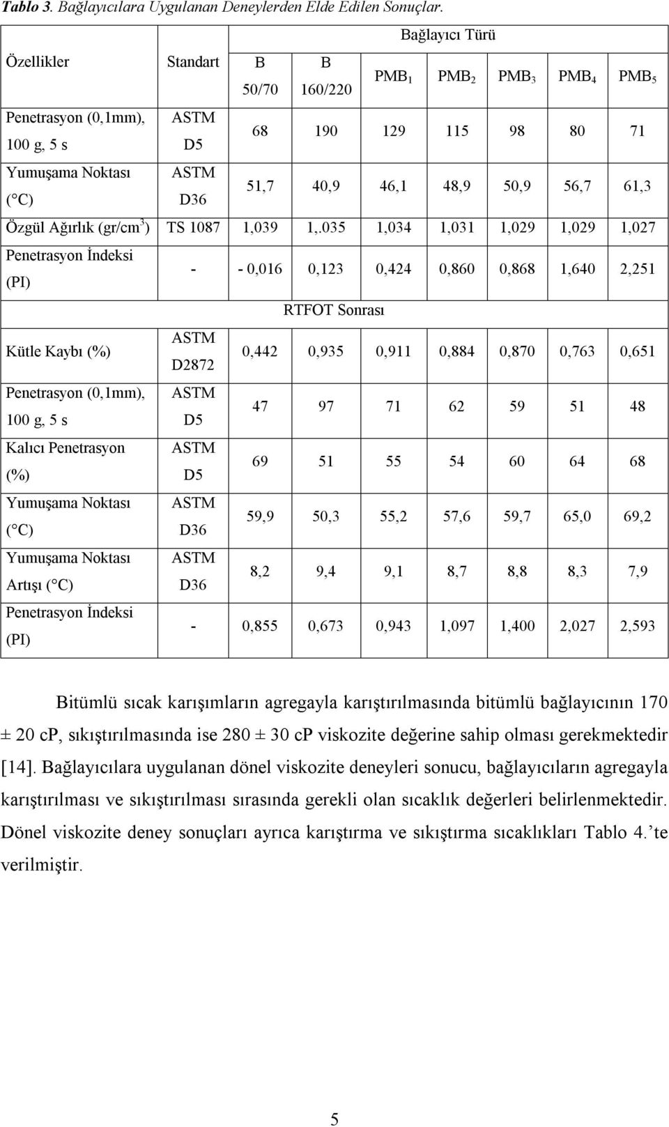 50,9 56,7 61,3 Özgül Ağırlık (gr/cm 3 ) TS 1087 1,039 1,.