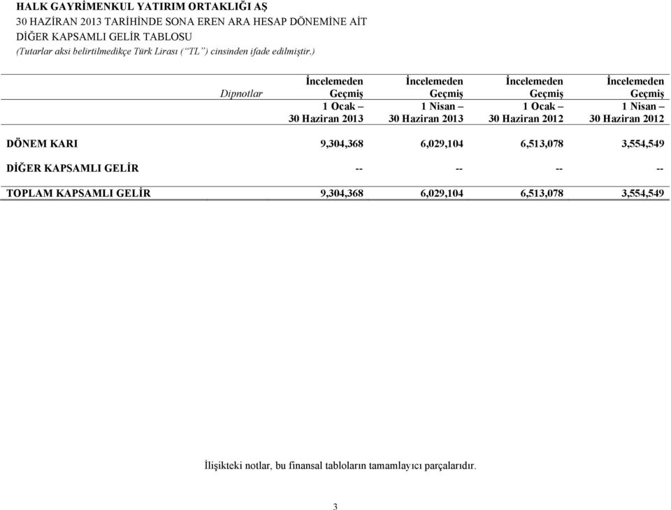 6,029,104 6,513,078 3,554,549 DİĞER KAPSAMLI GELİR -- -- -- -- TOPLAM KAPSAMLI GELİR 9,304,368