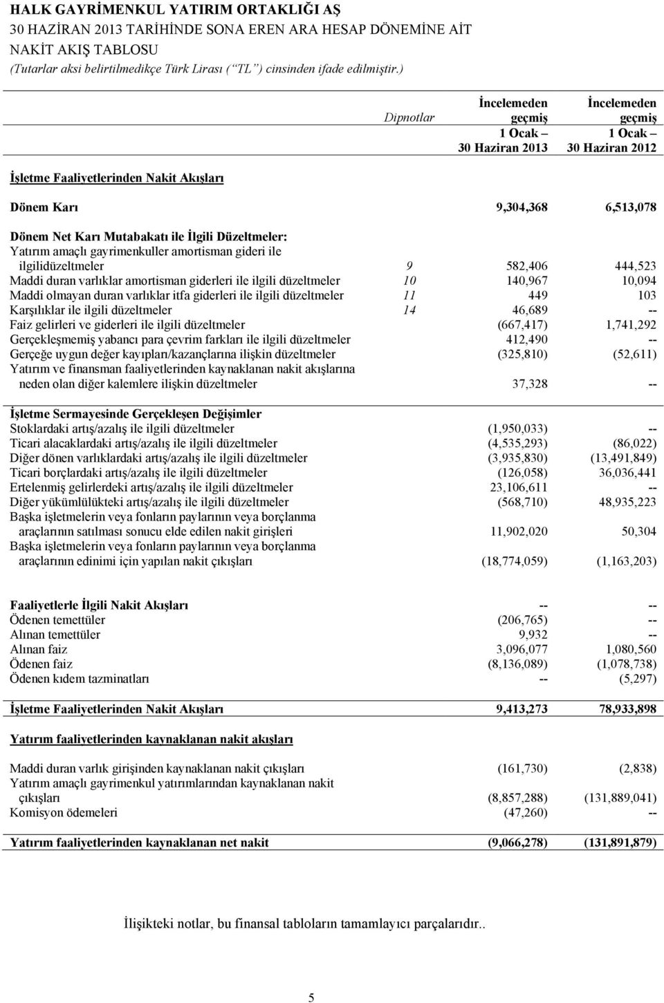 duran varlıklar itfa giderleri ile ilgili düzeltmeler 11 449 103 Karşılıklar ile ilgili düzeltmeler 14 46,689 -- Faiz gelirleri ve giderleri ile ilgili düzeltmeler (667,417) 1,741,292 Gerçekleşmemiş