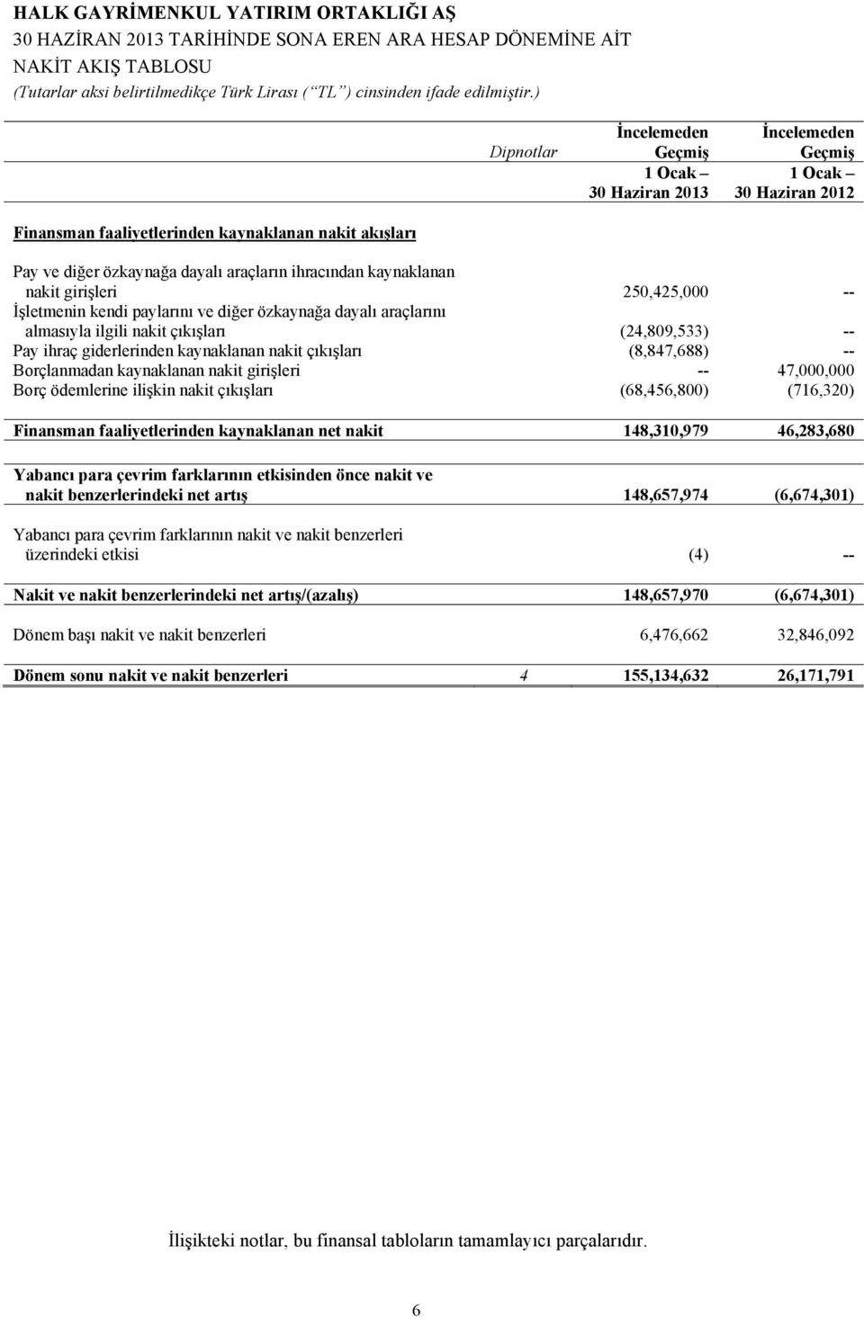 çıkışları (8,847,688) -- Borçlanmadan kaynaklanan nakit girişleri -- 47,000,000 Borç ödemlerine ilişkin nakit çıkışları (68,456,800) (716,320) Finansman faaliyetlerinden kaynaklanan net nakit